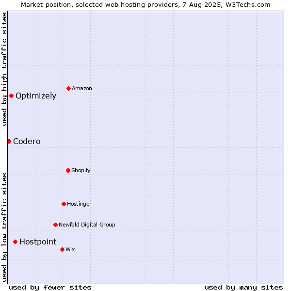 Market position of Hostpoint vs. Optimizely vs. Codero