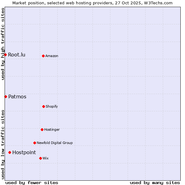 Market position of Hostpoint vs. Patmos vs. Root.lu