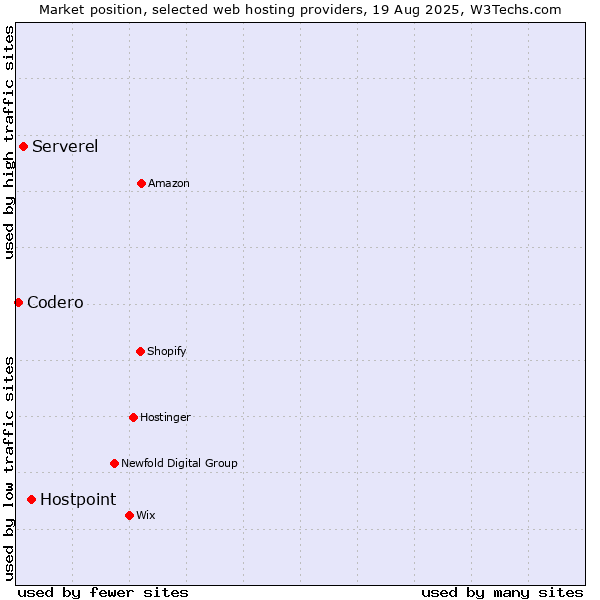 Market position of Hostpoint vs. Serverel vs. Codero