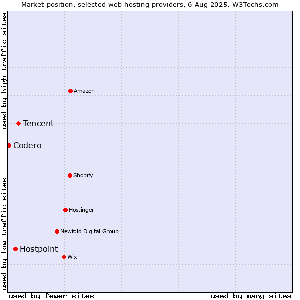 Market position of Tencent vs. Hostpoint vs. Codero