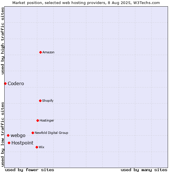 Market position of Hostpoint vs. webgo vs. Codero