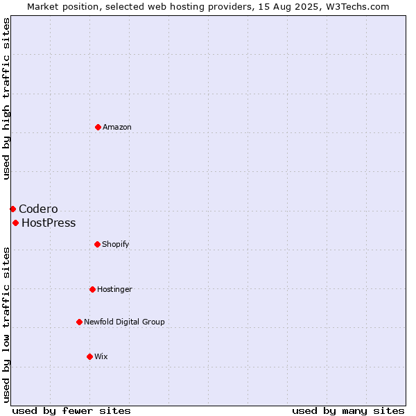 Market position of HostPress vs. Codero