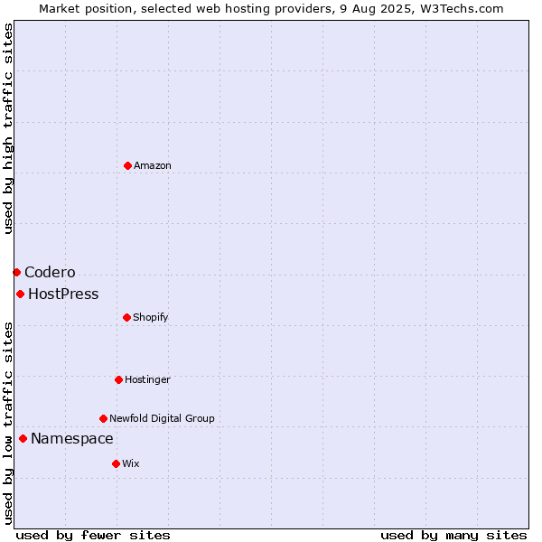 Market position of Namespace vs. HostPress vs. Codero
