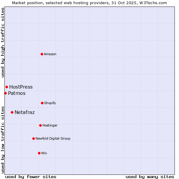 Market position of Netafraz vs. HostPress vs. Patmos