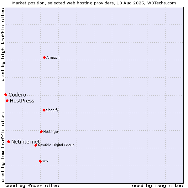 Market position of Netinternet vs. HostPress vs. Codero
