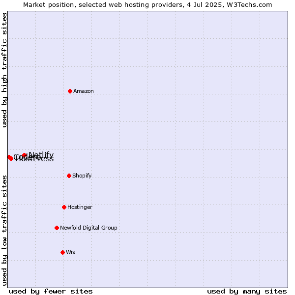 Market position of Netlify vs. HostPress vs. Codero