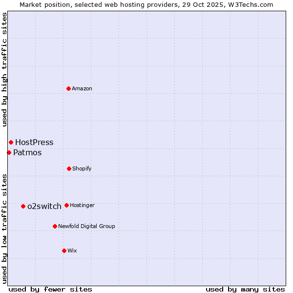 Market position of o2switch vs. HostPress vs. Patmos