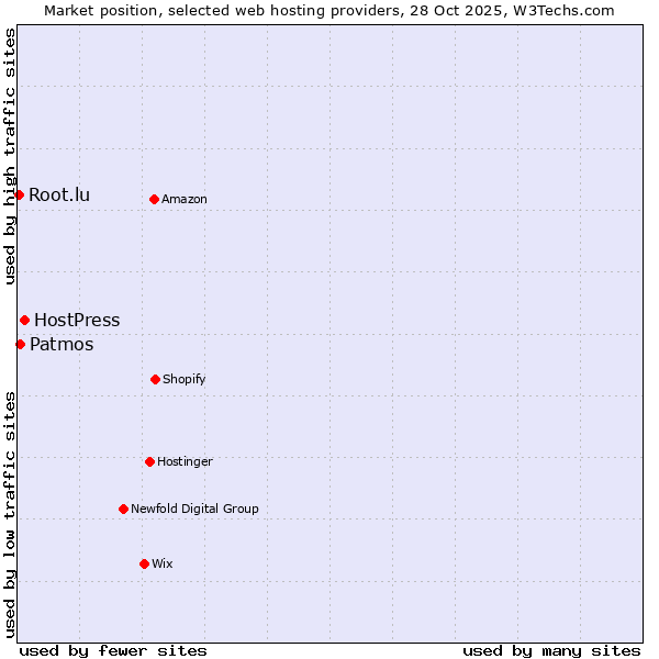 Market position of HostPress vs. Patmos vs. Root.lu