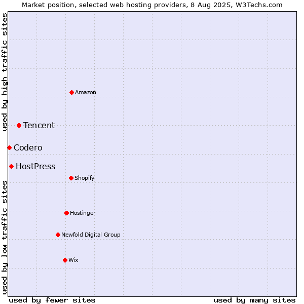 Market position of Tencent vs. HostPress vs. Codero