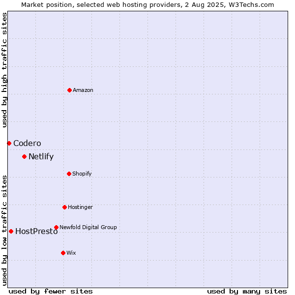 Market position of Netlify vs. HostPresto vs. Codero