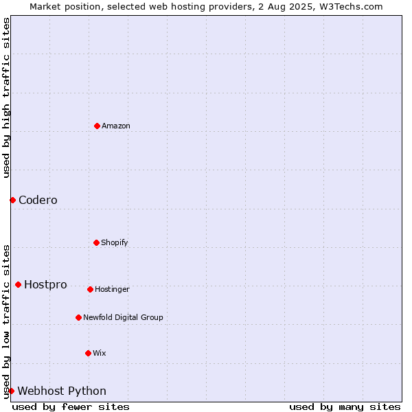 Market position of Hostpro vs. Codero vs. Webhost Python