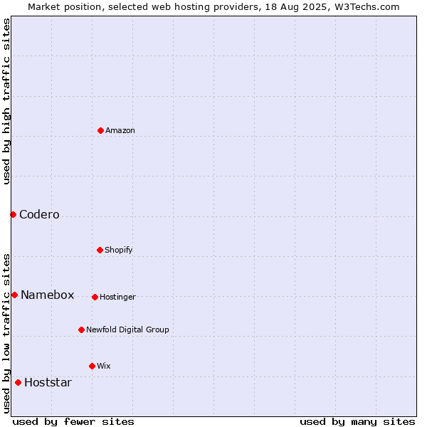 Market position of Hoststar vs. Namebox vs. Codero