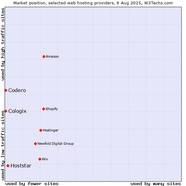 Market position of Hoststar vs. Codero vs. Cologix
