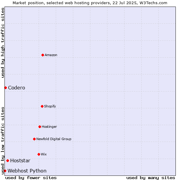 Market position of Hoststar vs. Codero vs. Webhost Python