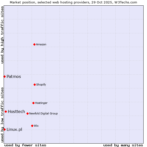 Market position of Hosttech vs. Linux.pl vs. Patmos