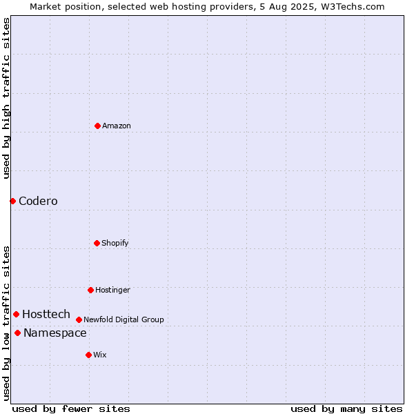 Market position of Namespace vs. Hosttech vs. Codero