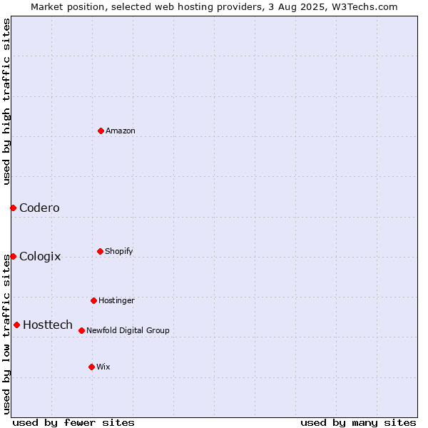 Market position of Hosttech vs. Codero vs. Cologix