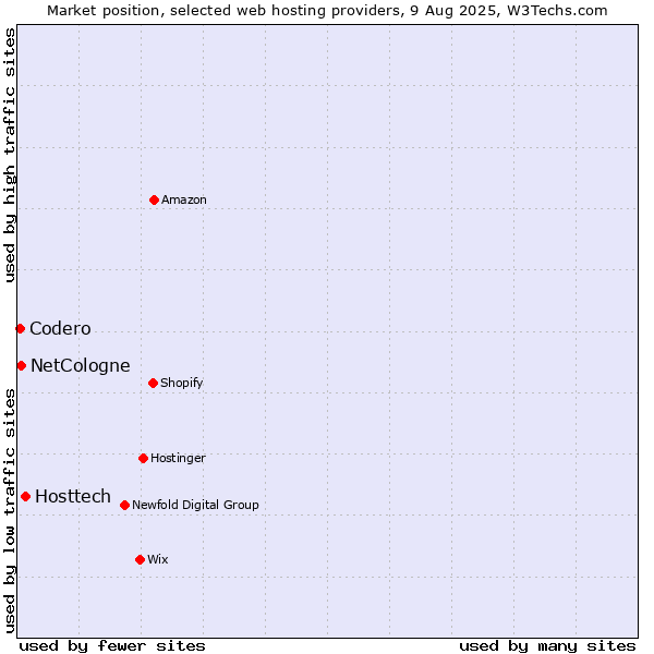 Market position of Hosttech vs. NetCologne vs. Codero