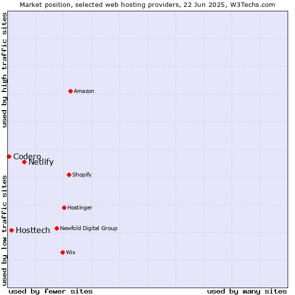 Market position of Netlify vs. Hosttech vs. Codero