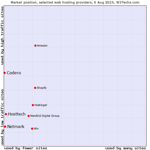 Market position of Hosttech vs. Netmark vs. Codero