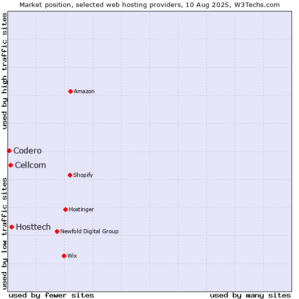 Market position of Hosttech vs. Cellcom vs. Codero