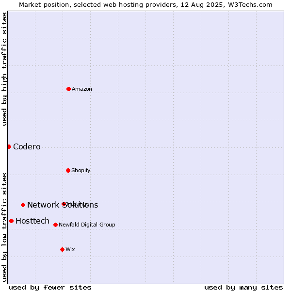 Market position of Network Solutions vs. Hosttech vs. Codero
