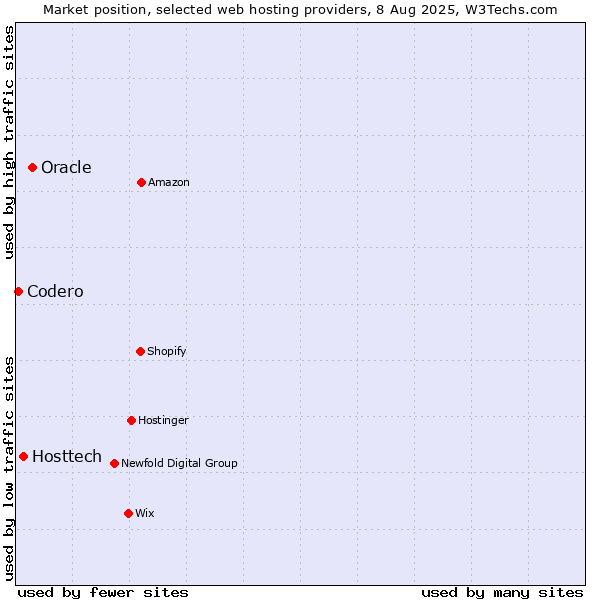Market position of Oracle vs. Hosttech vs. Codero