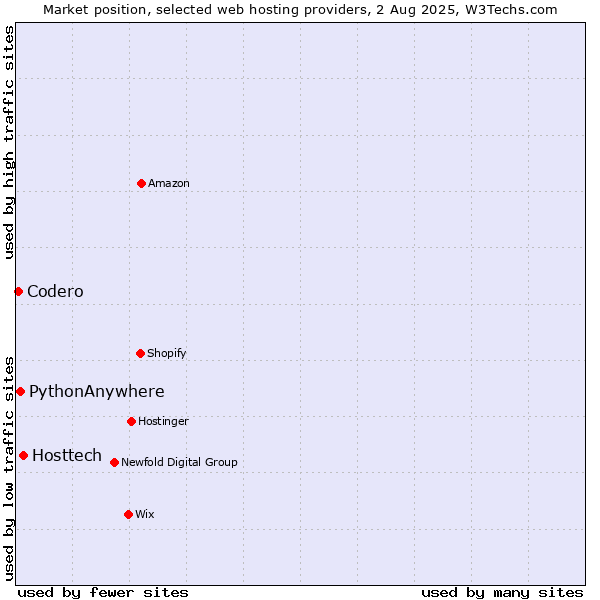 Market position of Hosttech vs. PythonAnywhere vs. Codero