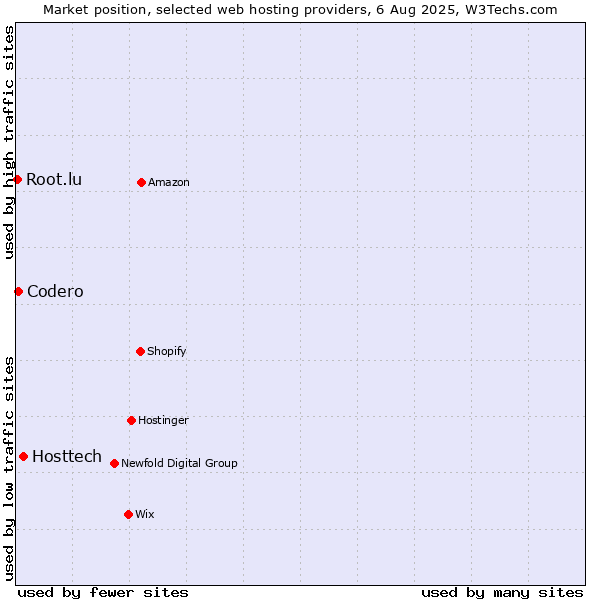 Market position of Hosttech vs. Codero vs. Root.lu