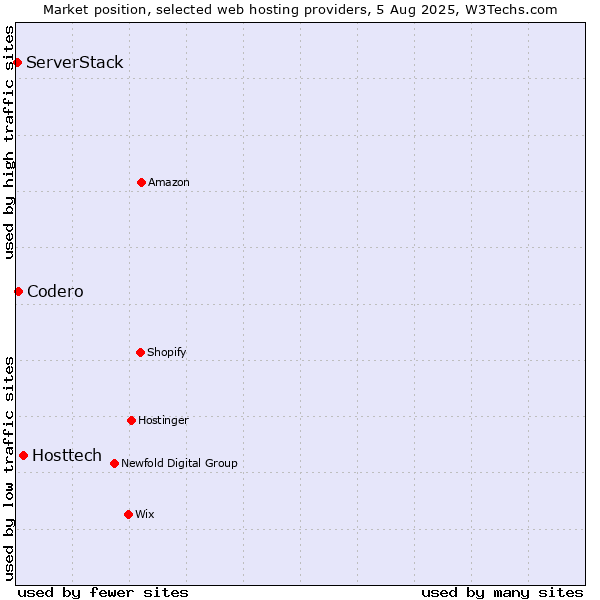 Market position of Hosttech vs. Codero vs. ServerStack