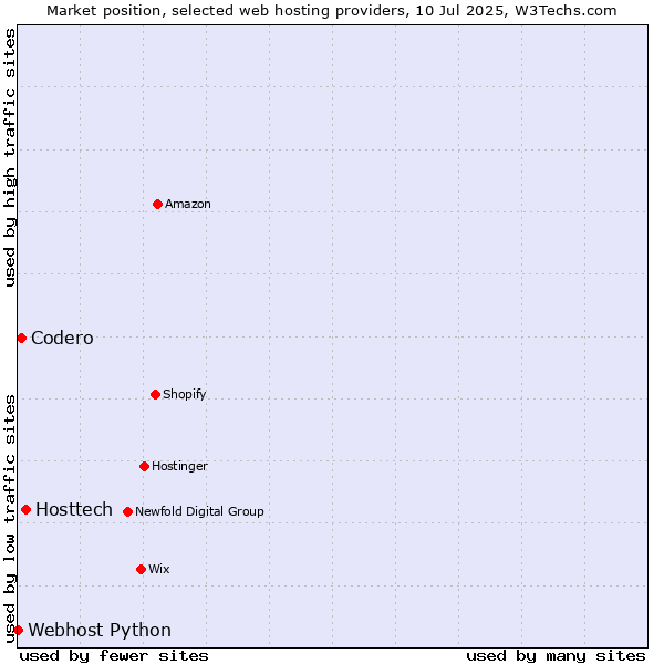 Market position of Hosttech vs. Codero vs. Webhost Python