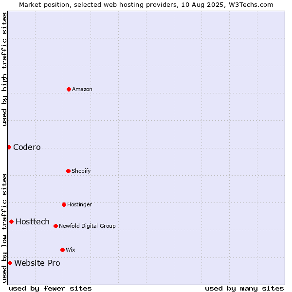 Market position of Hosttech vs. Website Pro vs. Codero