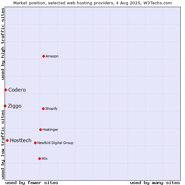 Market position of Hosttech vs. Codero vs. Ziggo