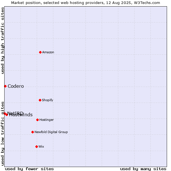 Market position of Hostwinds vs. Codero vs. NetIRD