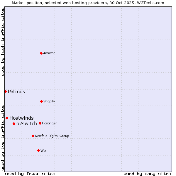 Market position of o2switch vs. Hostwinds vs. Patmos