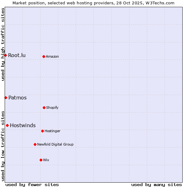 Market position of Hostwinds vs. Patmos vs. Root.lu