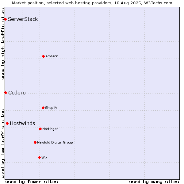 Market position of Hostwinds vs. Codero vs. ServerStack