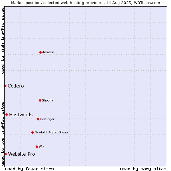 Market position of Hostwinds vs. Website Pro vs. Codero