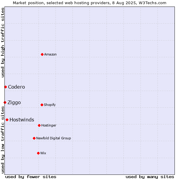 Market position of Hostwinds vs. Codero vs. Ziggo