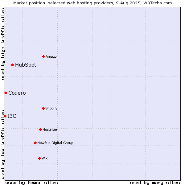 Market position of HubSpot vs. Codero vs. I3C