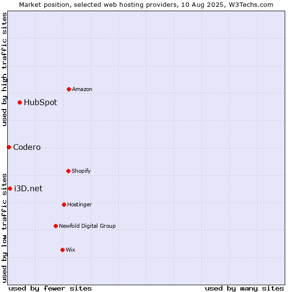 Market position of HubSpot vs. i3D.net vs. Codero