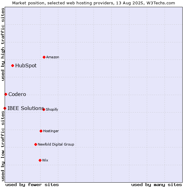 Market position of HubSpot vs. Codero vs. IBEE Solutions