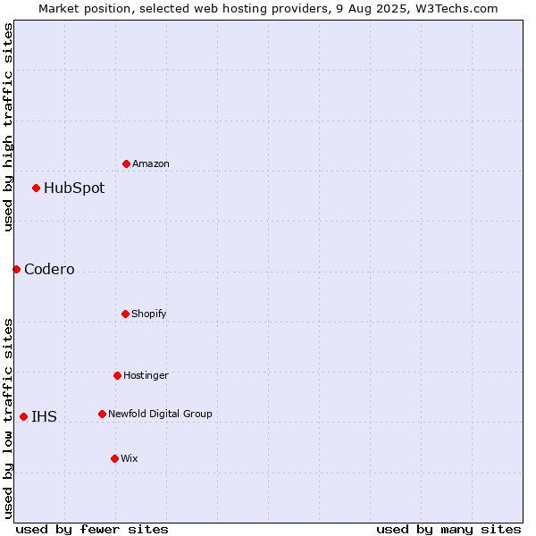 Market position of HubSpot vs. IHS vs. Codero