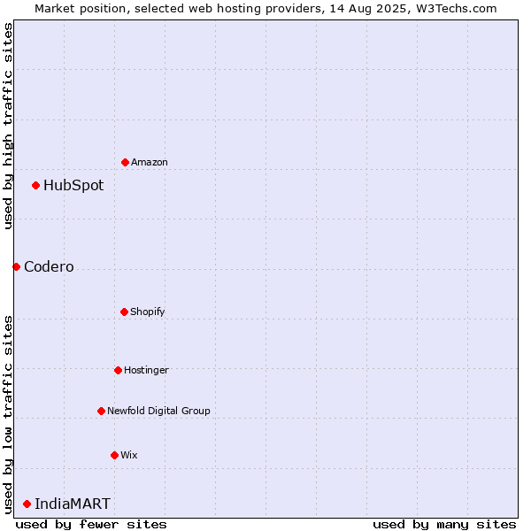 Market position of HubSpot vs. IndiaMART vs. Codero
