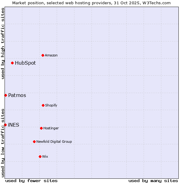 Market position of HubSpot vs. Patmos vs. iNES