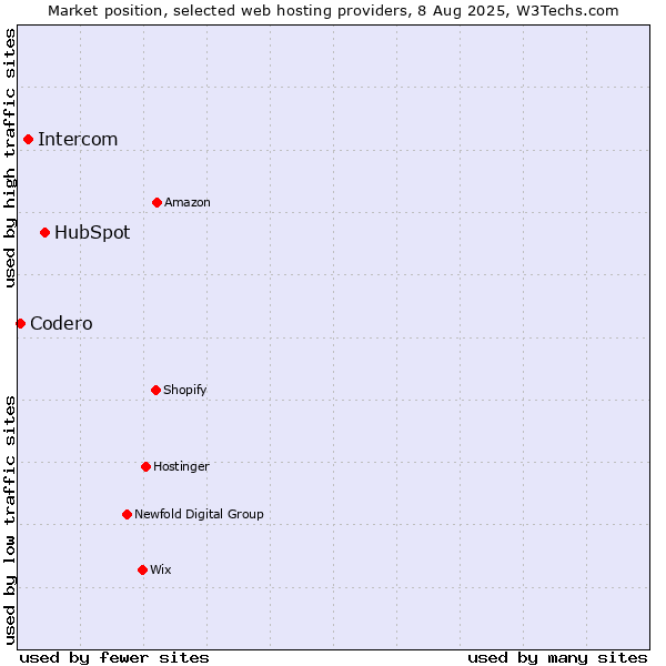 Market position of HubSpot vs. Intercom vs. Codero