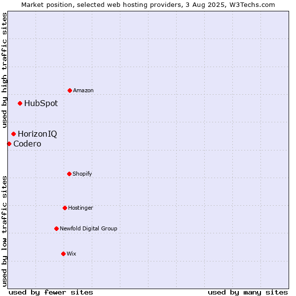 Market position of HubSpot vs. HorizonIQ vs. Codero