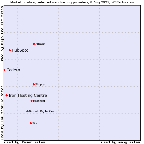 Market position of HubSpot vs. Iron Hosting Centre vs. Codero