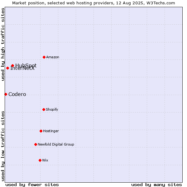 Market position of HubSpot vs. InterNetX vs. Codero