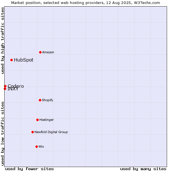 Market position of HubSpot vs. Codero vs. INXY